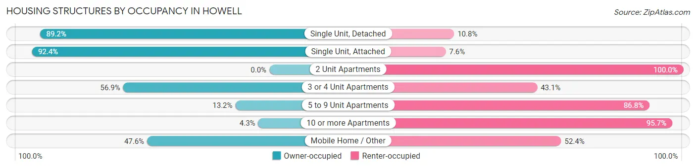 Housing Structures by Occupancy in Howell