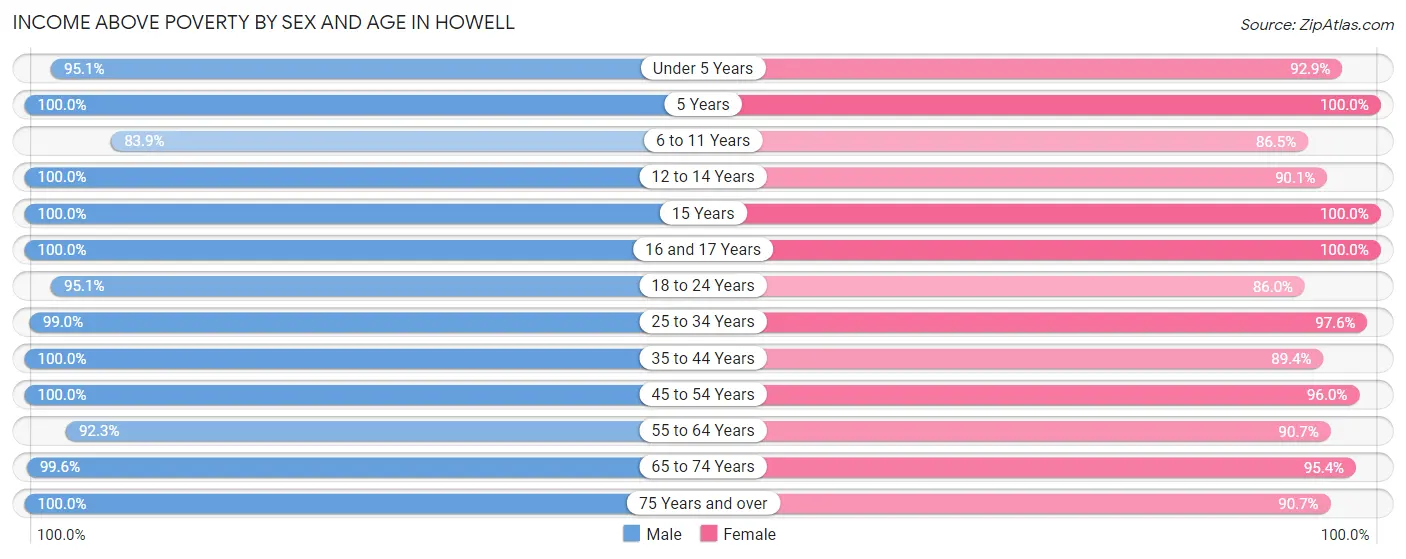 Income Above Poverty by Sex and Age in Howell