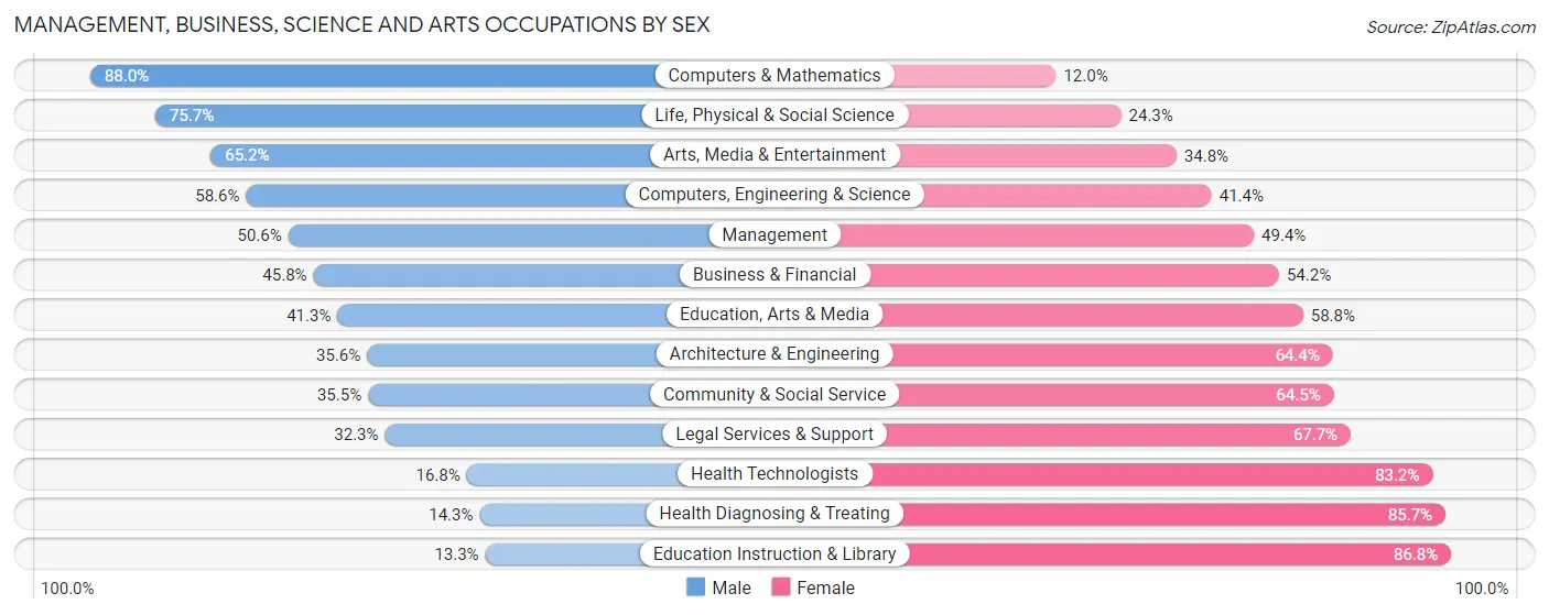 Management, Business, Science and Arts Occupations by Sex in Howell