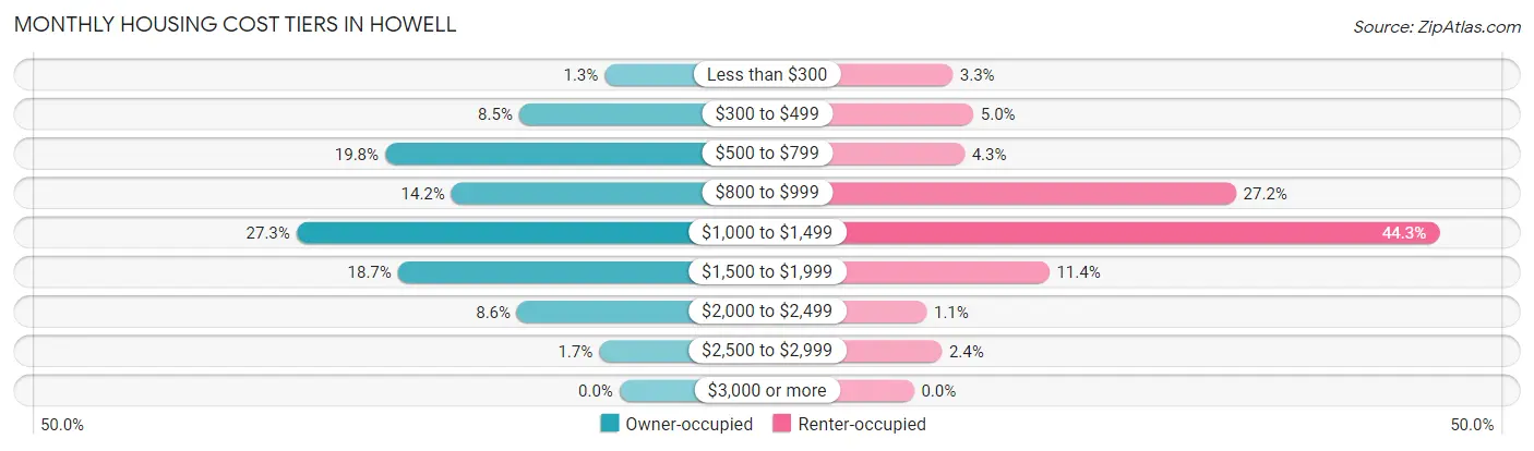 Monthly Housing Cost Tiers in Howell
