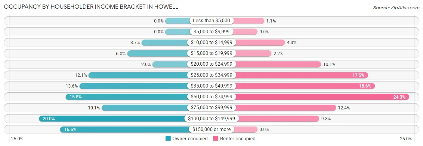 Occupancy by Householder Income Bracket in Howell