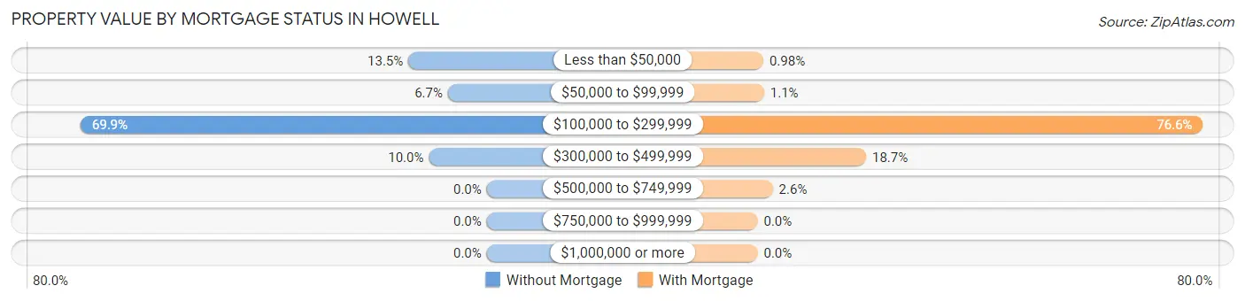 Property Value by Mortgage Status in Howell