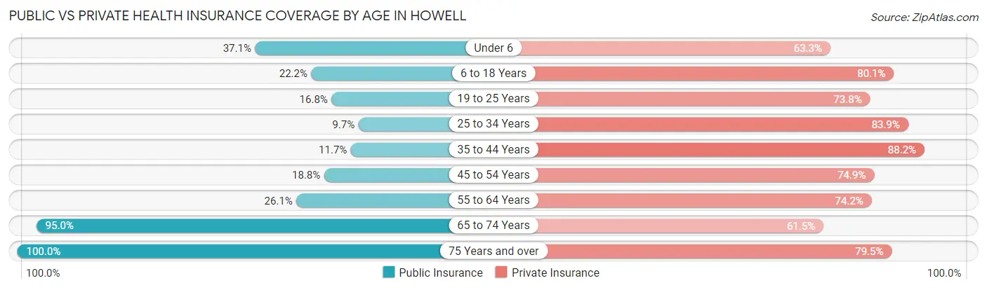 Public vs Private Health Insurance Coverage by Age in Howell