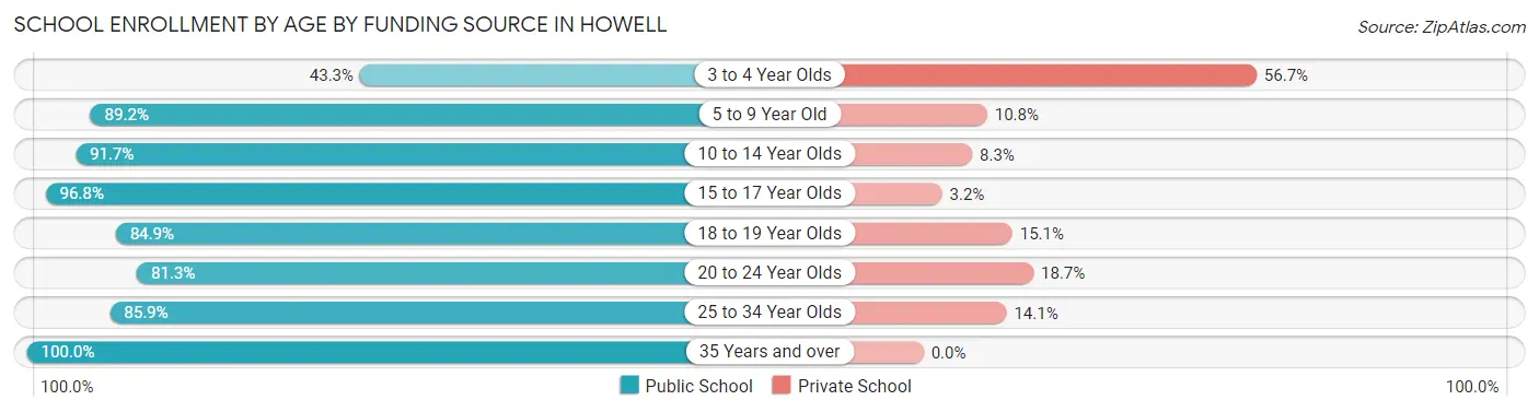 School Enrollment by Age by Funding Source in Howell