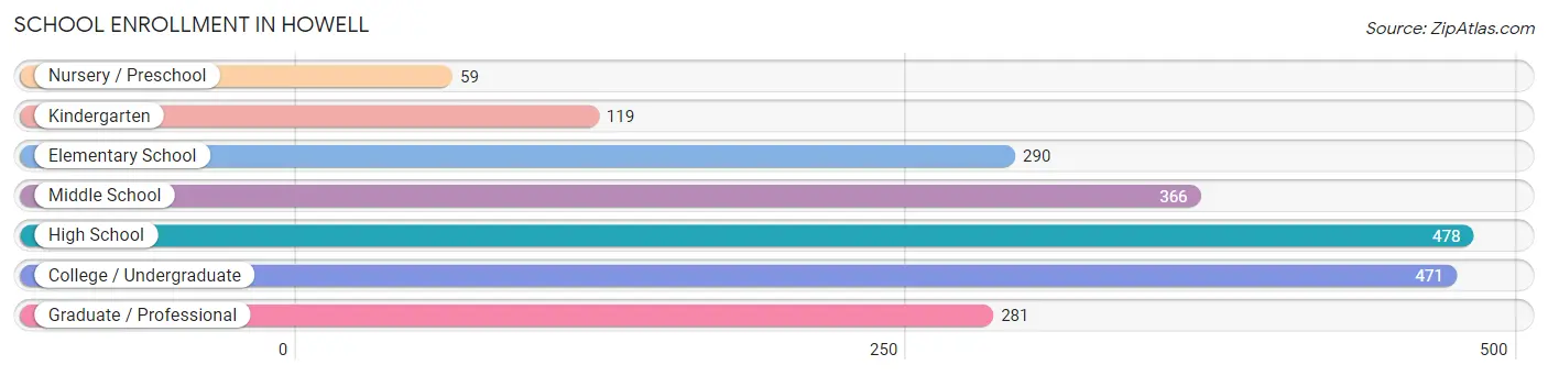 School Enrollment in Howell