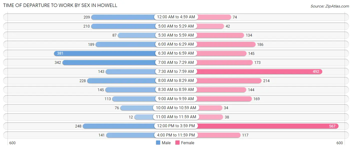 Time of Departure to Work by Sex in Howell