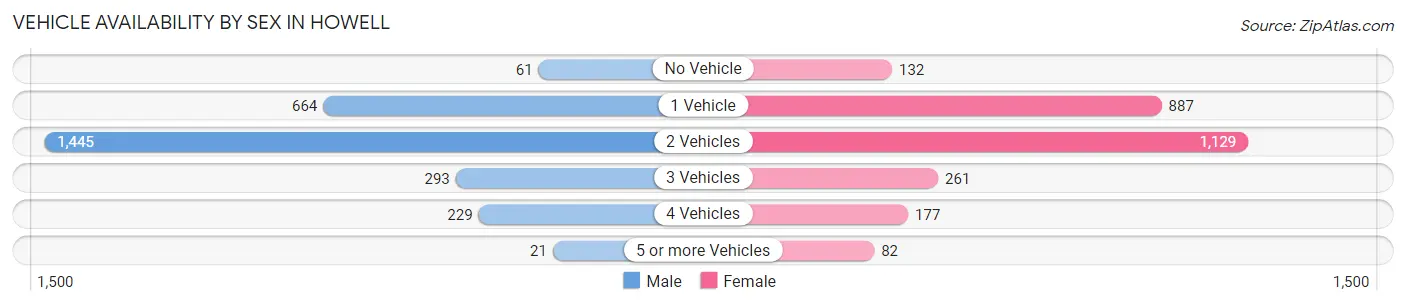 Vehicle Availability by Sex in Howell