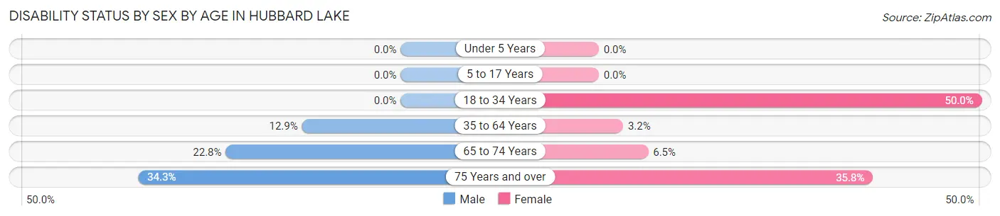 Disability Status by Sex by Age in Hubbard Lake