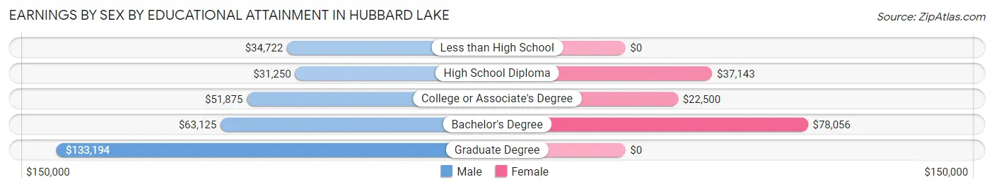 Earnings by Sex by Educational Attainment in Hubbard Lake