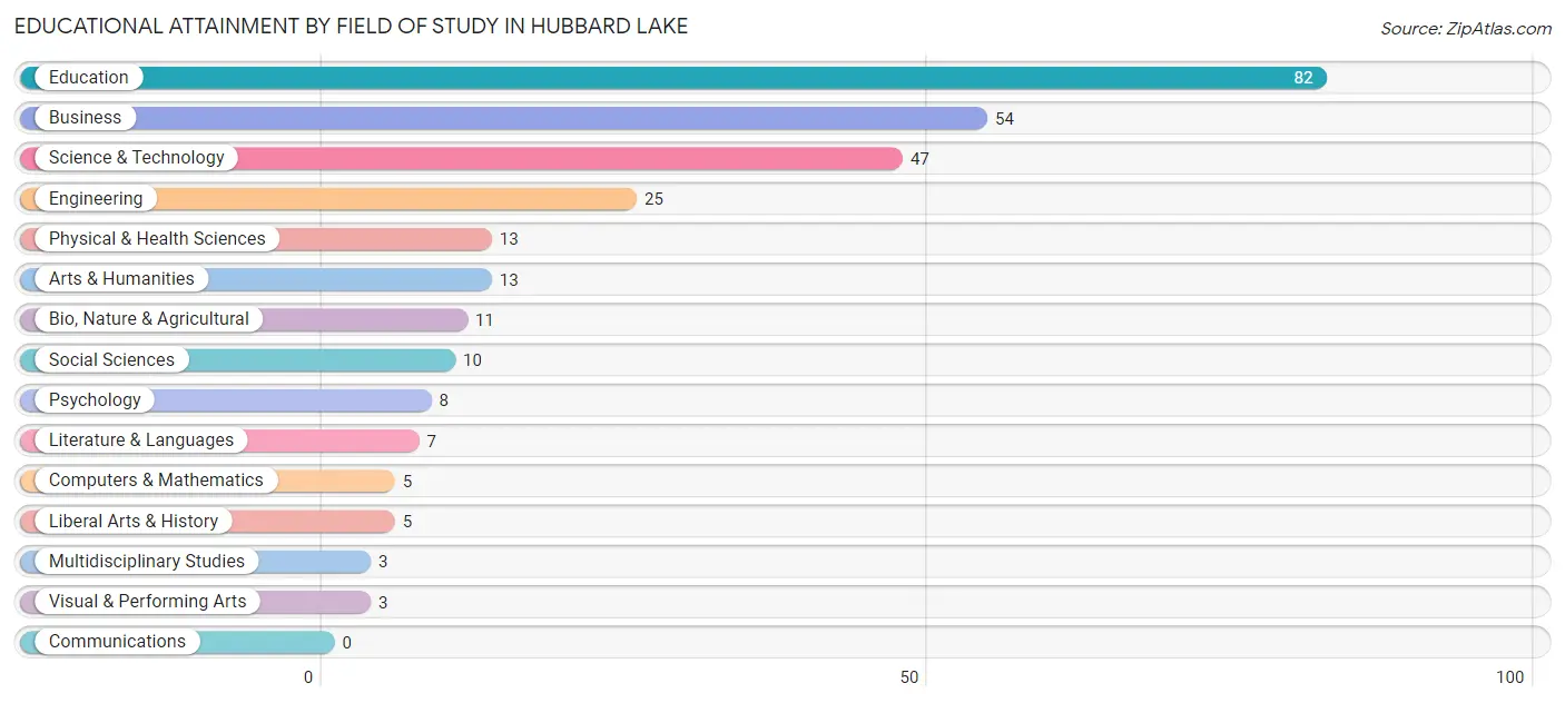 Educational Attainment by Field of Study in Hubbard Lake
