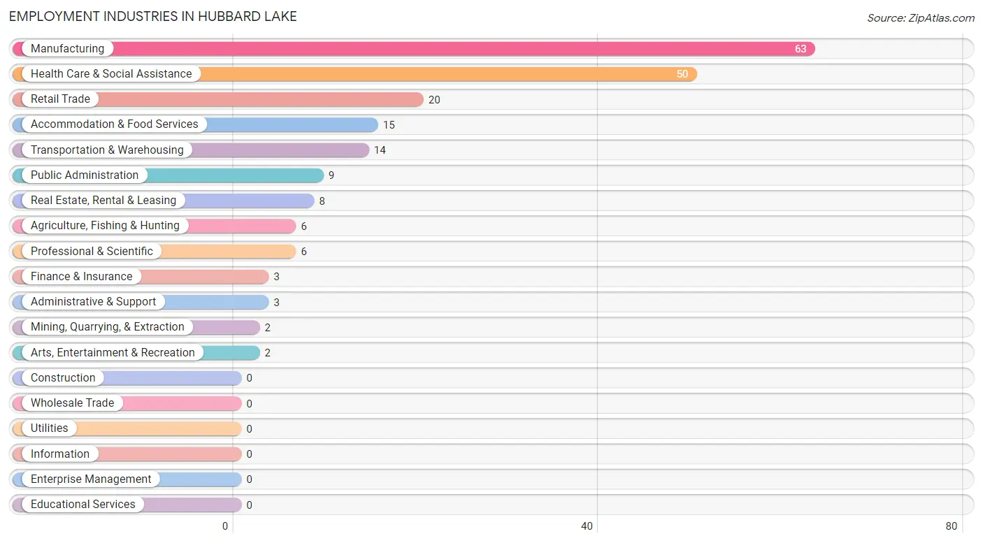 Employment Industries in Hubbard Lake