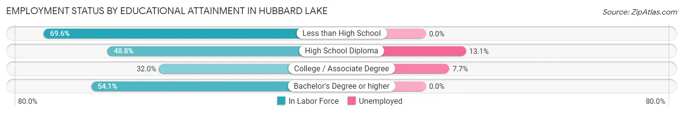 Employment Status by Educational Attainment in Hubbard Lake