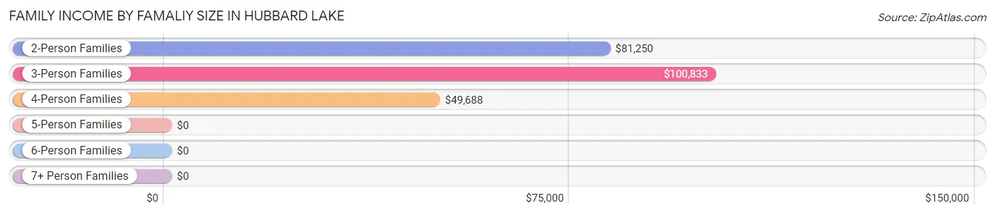 Family Income by Famaliy Size in Hubbard Lake