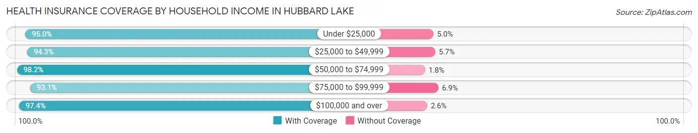 Health Insurance Coverage by Household Income in Hubbard Lake