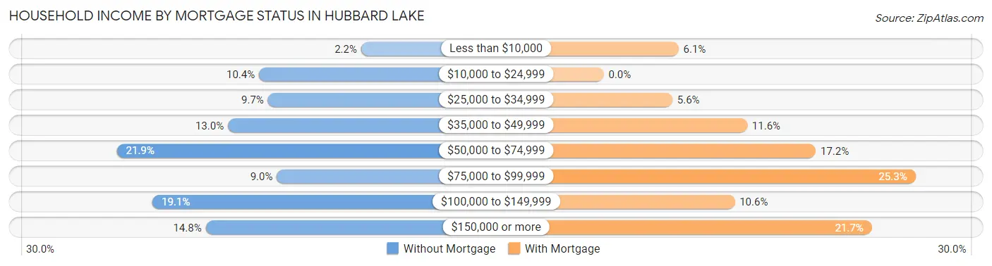 Household Income by Mortgage Status in Hubbard Lake