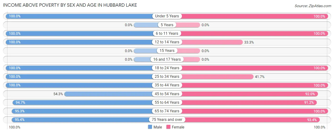 Income Above Poverty by Sex and Age in Hubbard Lake