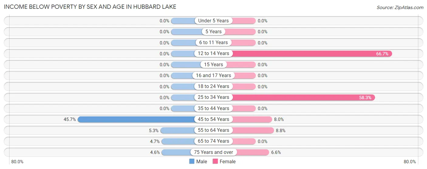 Income Below Poverty by Sex and Age in Hubbard Lake