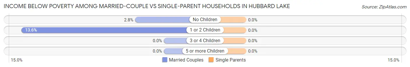 Income Below Poverty Among Married-Couple vs Single-Parent Households in Hubbard Lake