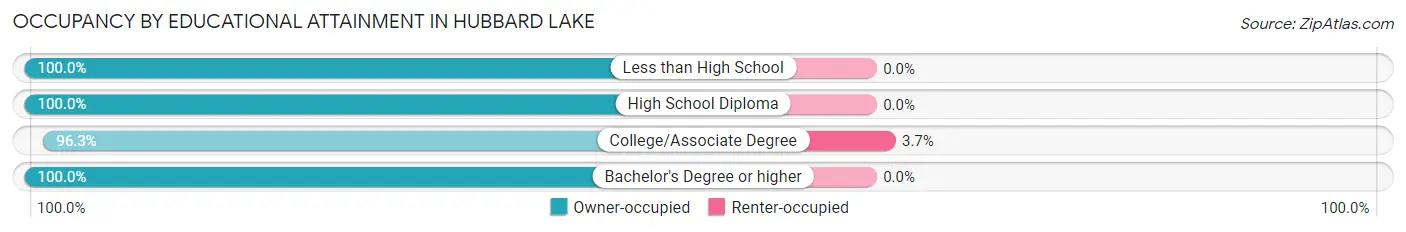 Occupancy by Educational Attainment in Hubbard Lake