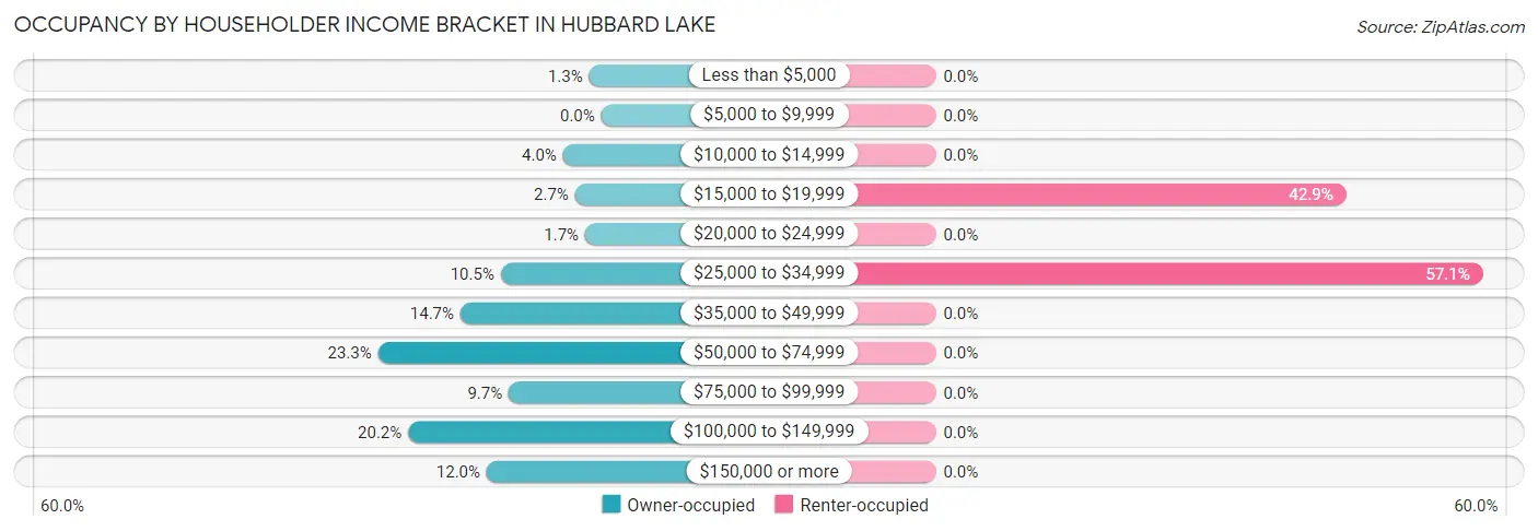 Occupancy by Householder Income Bracket in Hubbard Lake