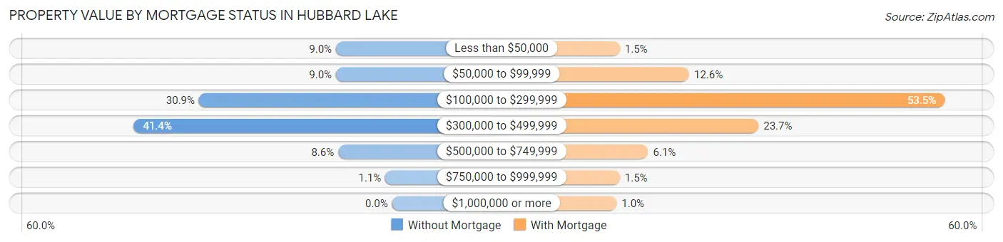 Property Value by Mortgage Status in Hubbard Lake