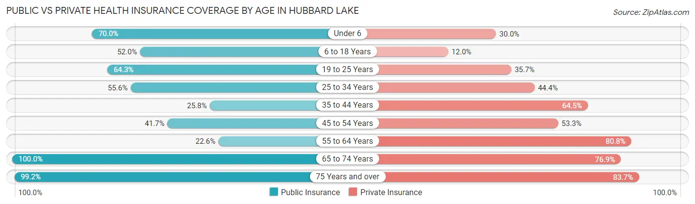 Public vs Private Health Insurance Coverage by Age in Hubbard Lake
