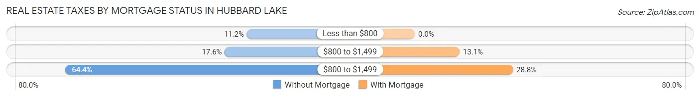 Real Estate Taxes by Mortgage Status in Hubbard Lake