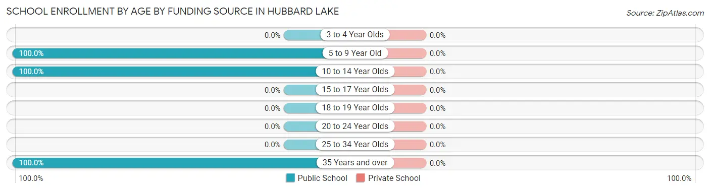 School Enrollment by Age by Funding Source in Hubbard Lake