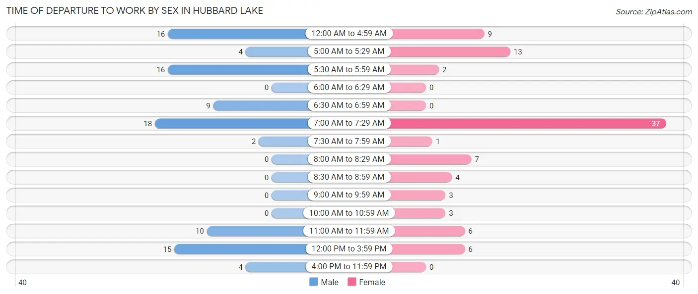 Time of Departure to Work by Sex in Hubbard Lake