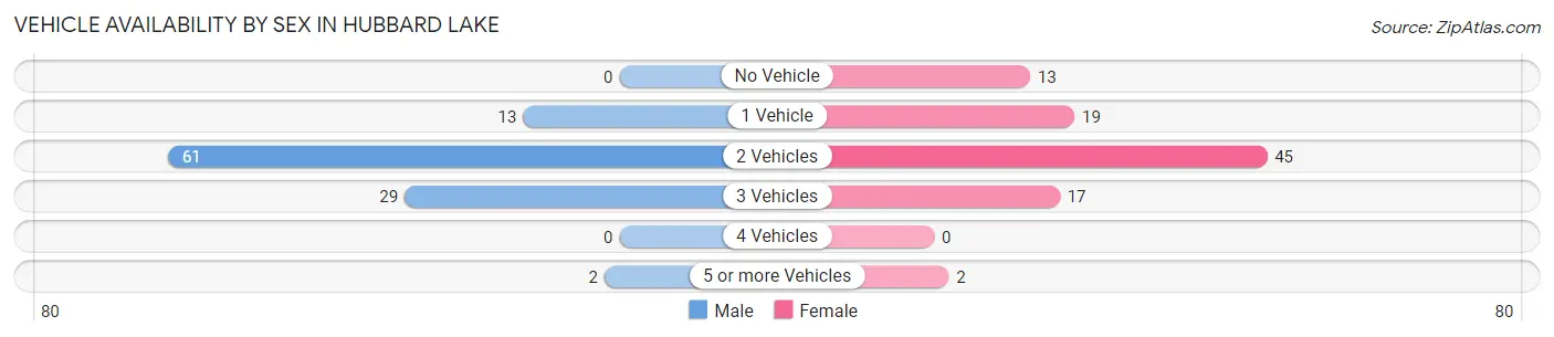 Vehicle Availability by Sex in Hubbard Lake