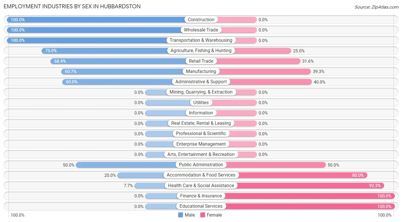 Employment Industries by Sex in Hubbardston