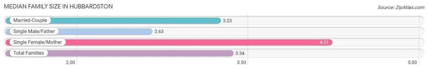 Median Family Size in Hubbardston