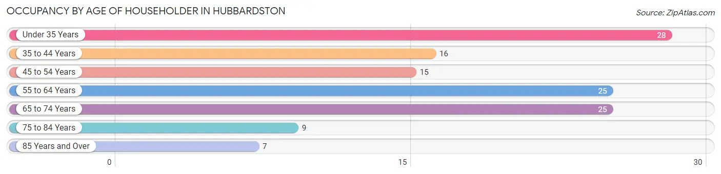 Occupancy by Age of Householder in Hubbardston