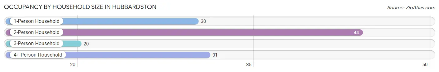 Occupancy by Household Size in Hubbardston