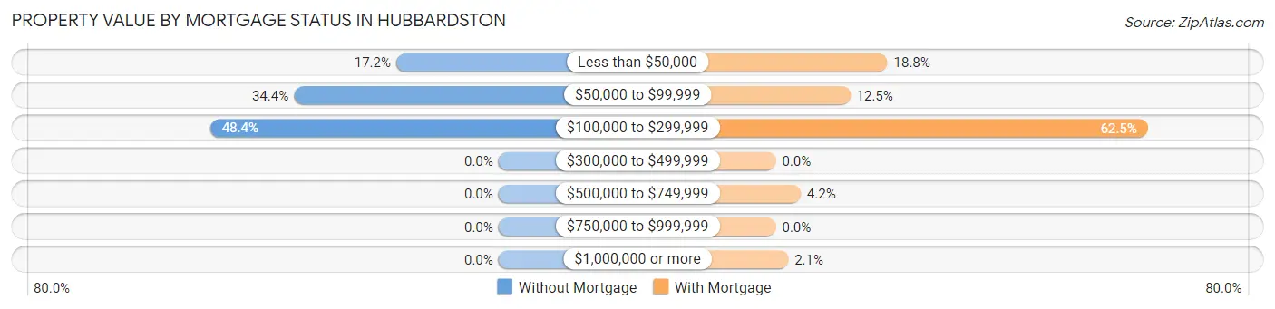 Property Value by Mortgage Status in Hubbardston