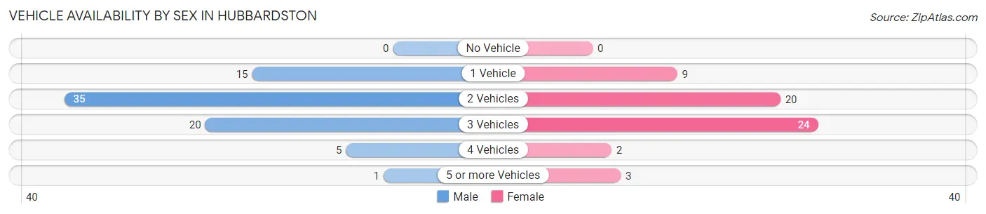 Vehicle Availability by Sex in Hubbardston