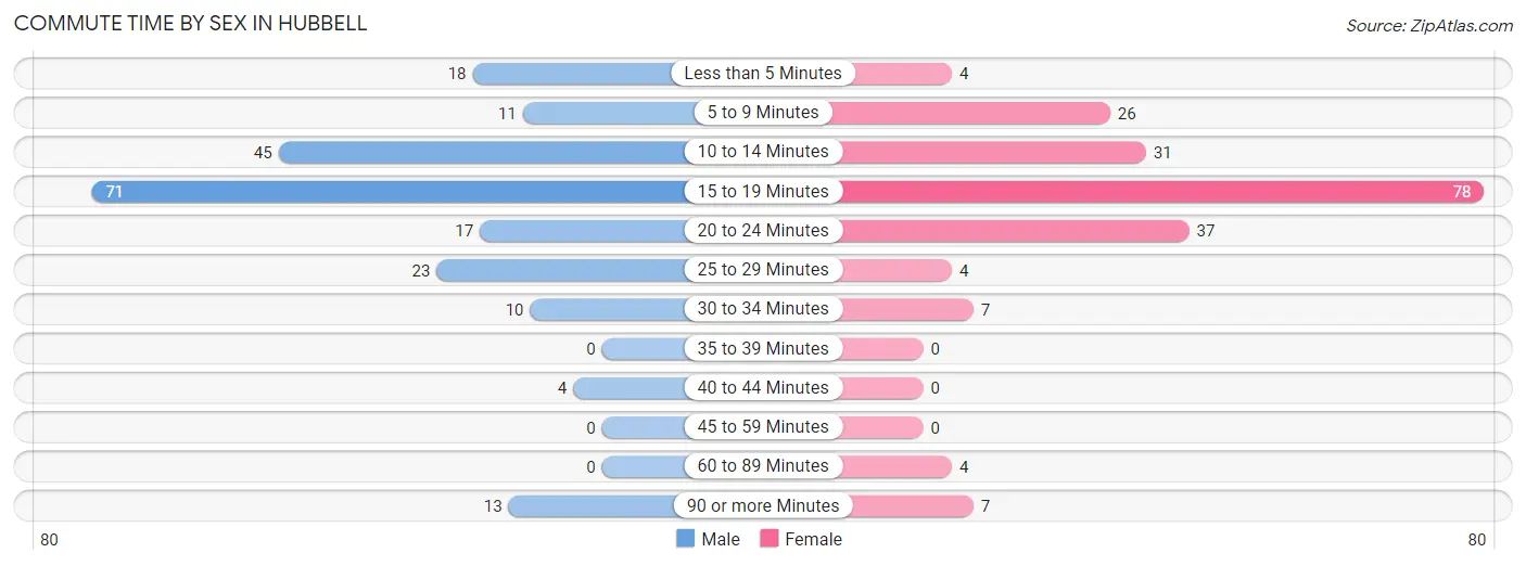 Commute Time by Sex in Hubbell