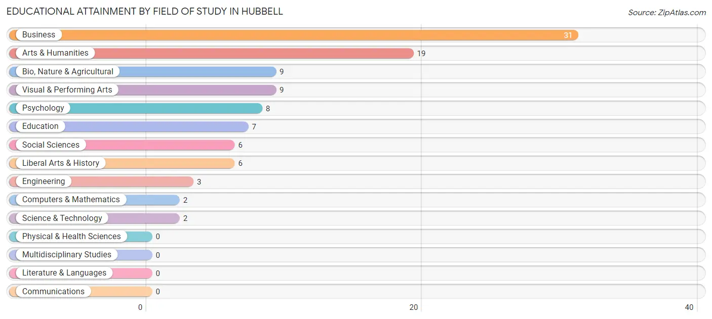 Educational Attainment by Field of Study in Hubbell