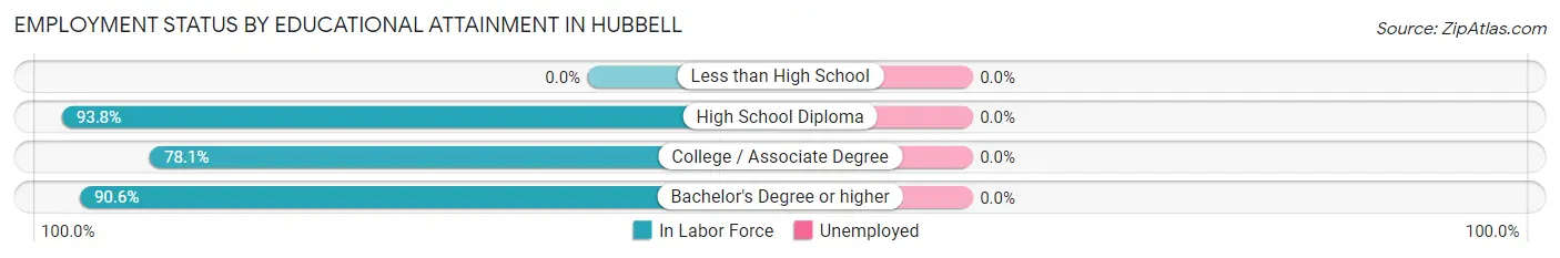 Employment Status by Educational Attainment in Hubbell