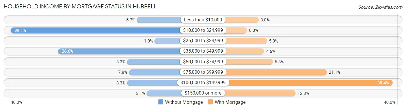 Household Income by Mortgage Status in Hubbell