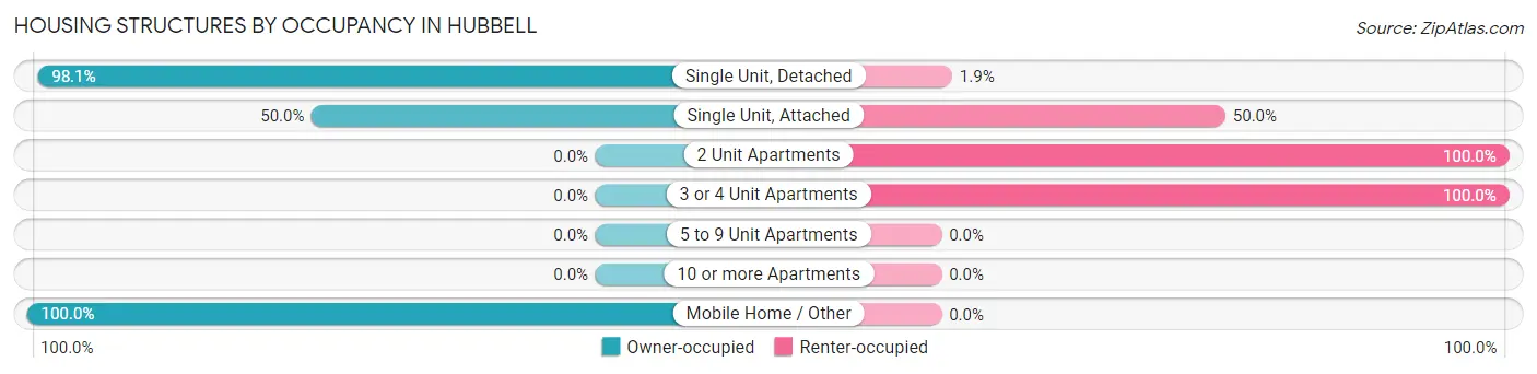 Housing Structures by Occupancy in Hubbell