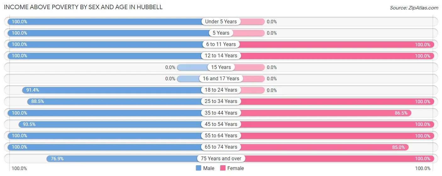 Income Above Poverty by Sex and Age in Hubbell