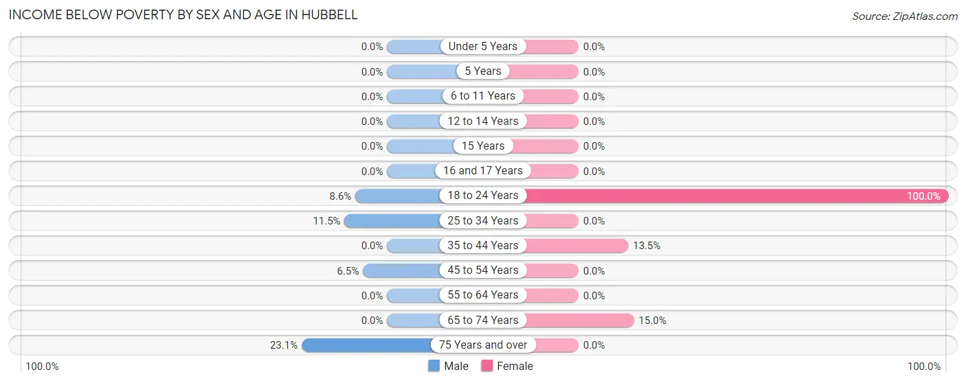 Income Below Poverty by Sex and Age in Hubbell