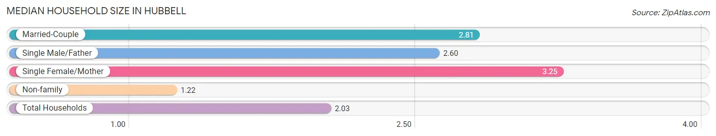 Median Household Size in Hubbell