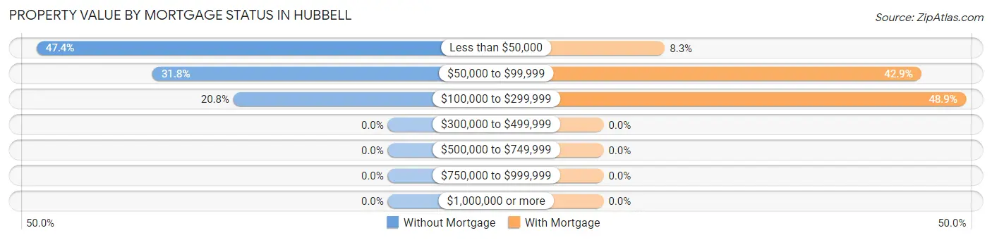 Property Value by Mortgage Status in Hubbell