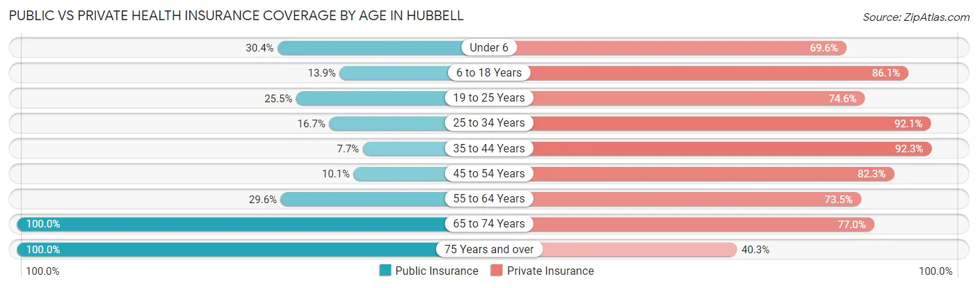 Public vs Private Health Insurance Coverage by Age in Hubbell