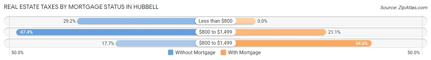 Real Estate Taxes by Mortgage Status in Hubbell