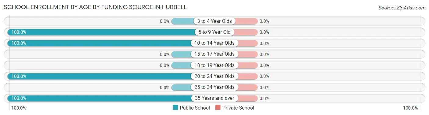 School Enrollment by Age by Funding Source in Hubbell