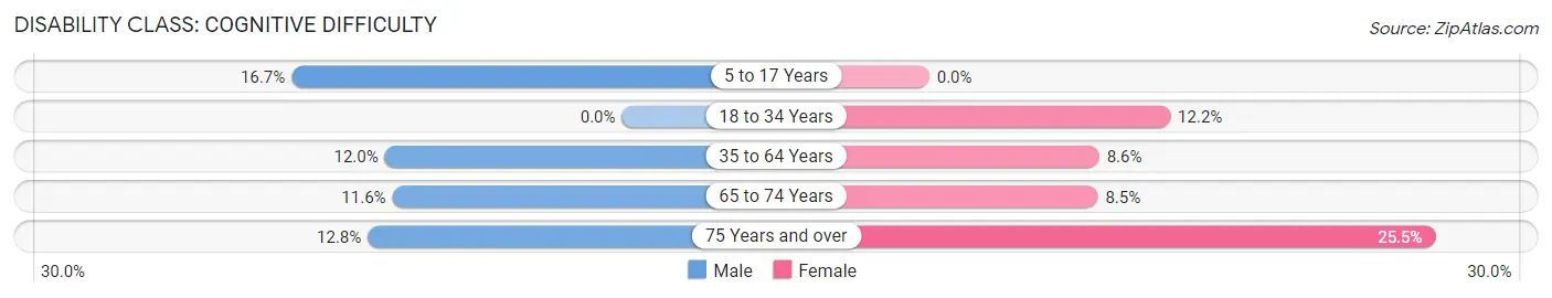 Disability in Hudson: <span>Cognitive Difficulty</span>