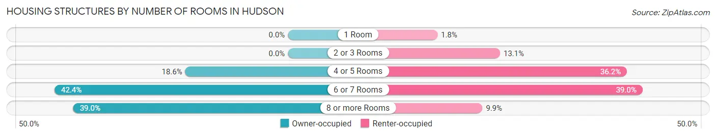 Housing Structures by Number of Rooms in Hudson